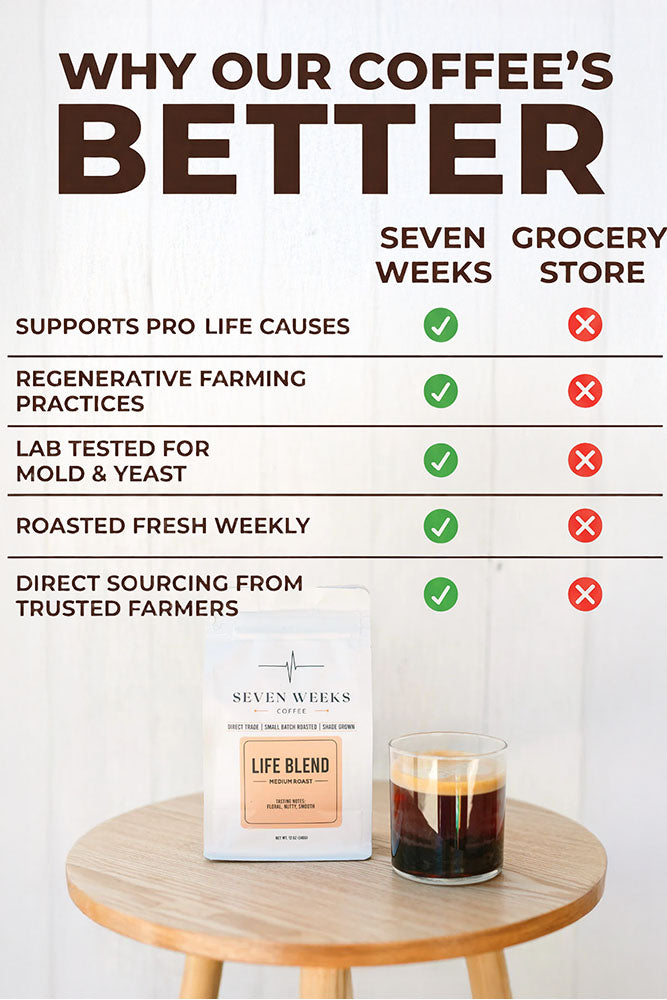 Chart comparing 7 Weeks Coffee Life Medium Roast with grocery store coffee
